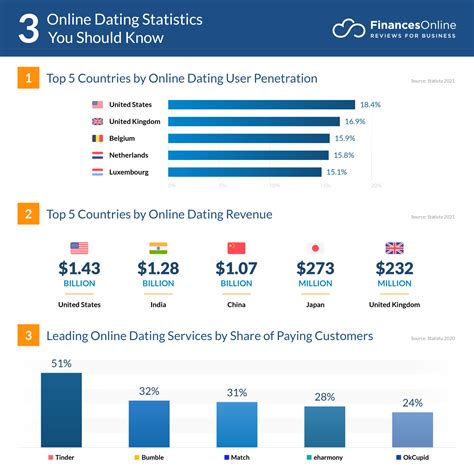 countries with most online dating